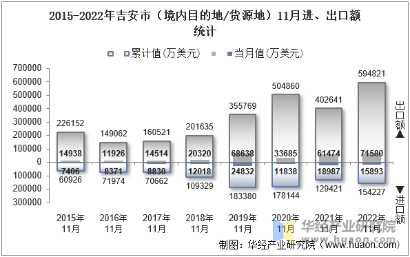 2015-2022年吉安市（境内目的地/货源地）11月进、出口额统计