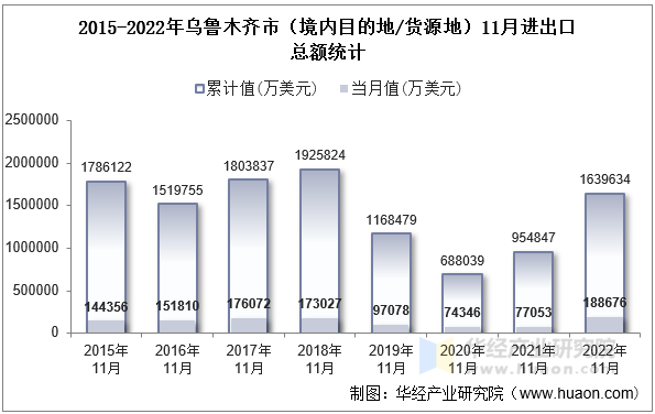 2015-2022年乌鲁木齐市（境内目的地/货源地）11月进出口总额统计