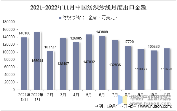 2021-2022年11月中国纺织纱线月度出口金额