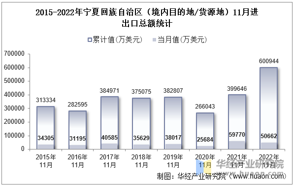 2015-2022年宁夏回族自治区（境内目的地/货源地）11月进出口总额统计