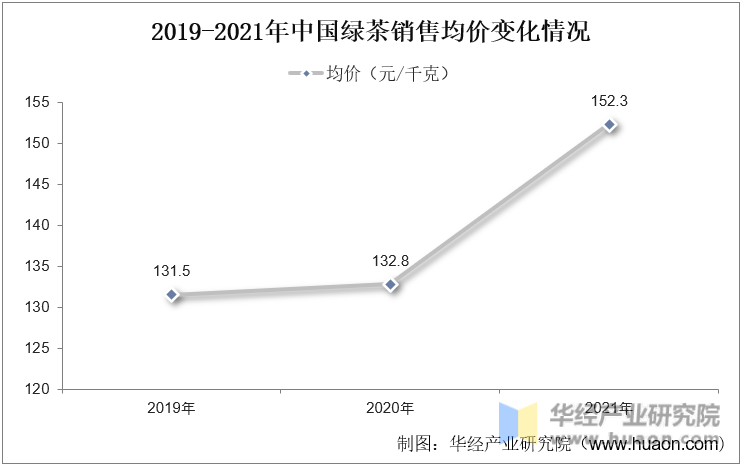 2019-2021年中国绿茶销售均价变化情况