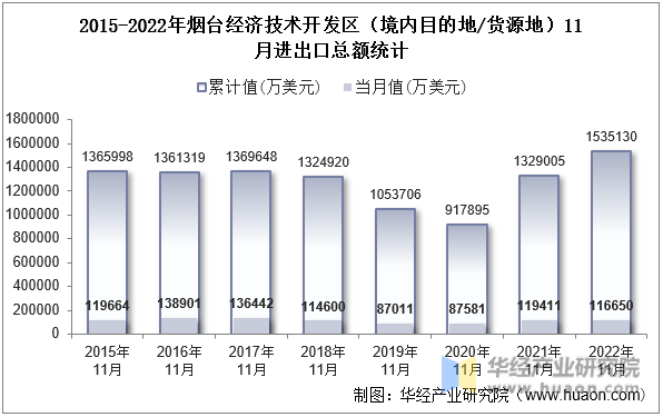 2015-2022年烟台经济技术开发区（境内目的地/货源地）11月进出口总额统计