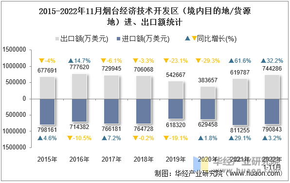 2015-2022年11月烟台经济技术开发区（境内目的地/货源地）进、出口额统计