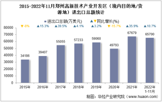 2022年11月郑州高新技术产业开发区（境内目的地/货源地）进出口总额及进出口差额统计分析