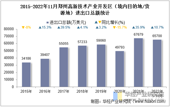 2015-2022年11月郑州高新技术产业开发区（境内目的地/货源地）进出口总额统计