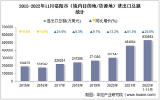 2022年11月洛阳市（境内目的地/货源地）进出口总额及进出口差额统计分析