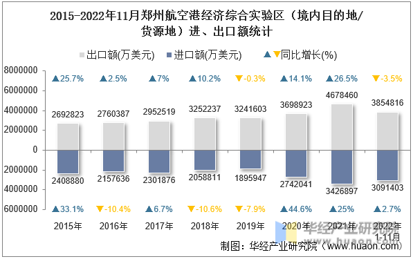 2015-2022年11月郑州航空港经济综合实验区（境内目的地/货源地）进、出口额统计