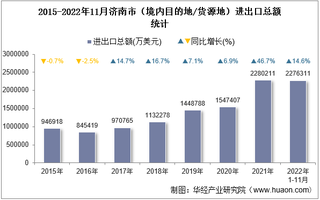 2022年11月济南市（境内目的地/货源地）进出口总额及进出口差额统计分析