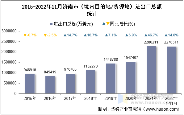 2015-2022年11月济南市（境内目的地/货源地）进出口总额统计