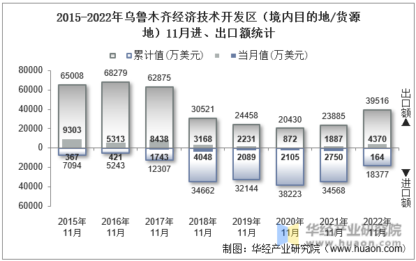 2015-2022年乌鲁木齐经济技术开发区（境内目的地/货源地）11月进、出口额统计