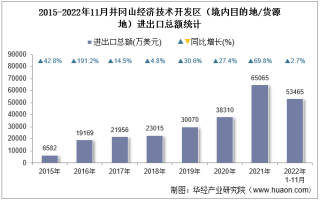 2022年11月井冈山经济技术开发区（境内目的地/货源地）进出口总额及进出口差额统计分析