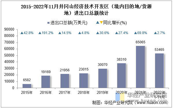 2015-2022年11月井冈山经济技术开发区（境内目的地/货源地）进出口总额统计