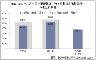2022年11月中国电视摄像机，数字照相机及视频摄录一体机出口数量、出口金额及出口均价统计分析