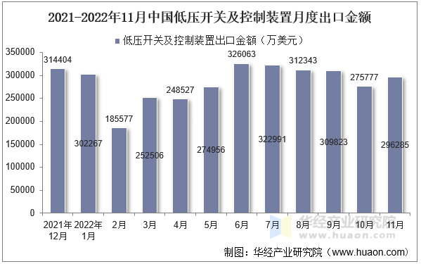 2021-2022年11月中国低压开关及控制装置月度出口金额