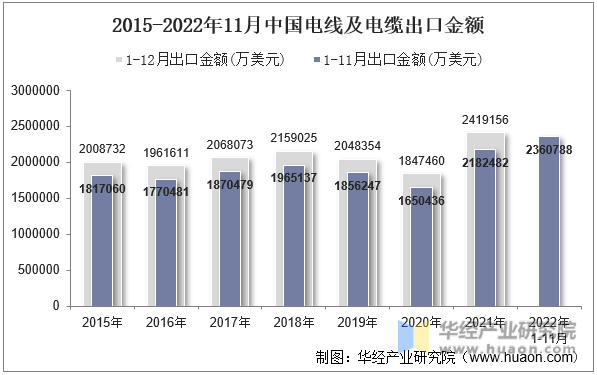 2015-2022年11月中国电线及电缆出口金额