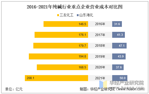 2016-2021年纯碱行业重点企业营业成本对比图