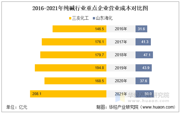 2016-2021年纯碱行业重点企业营业成本对比图