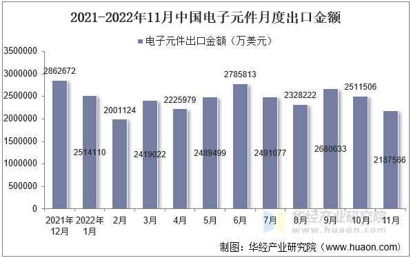 2021-2022年11月中国电子元件月度出口金额