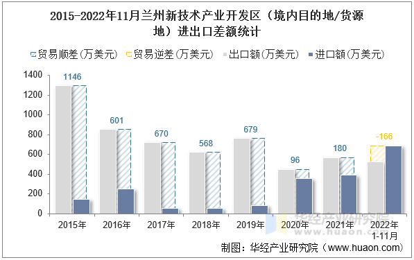 2015-2022年11月兰州新技术产业开发区（境内目的地/货源地）进出口差额统计