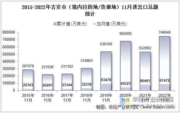 2015-2022年吉安市（境内目的地/货源地）11月进出口总额统计