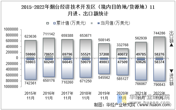 2015-2022年烟台经济技术开发区（境内目的地/货源地）11月进、出口额统计