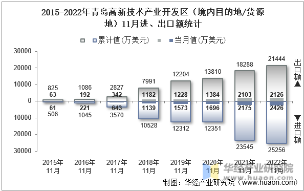 2015-2022年青岛高新技术产业开发区（境内目的地/货源地）11月进、出口额统计