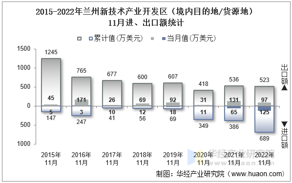 2015-2022年兰州新技术产业开发区（境内目的地/货源地）11月进、出口额统计