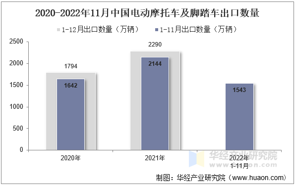 2020-2022年11月中国电动摩托车及脚踏车出口数量