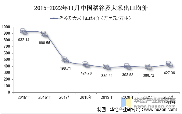 2015-2022年11月中国稻谷及大米出口均价