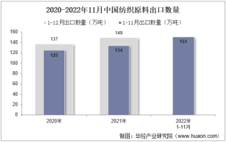 2022年11月中国纺织原料出口数量、出口金额及出口均价统计分析