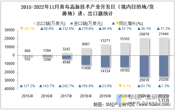 2015-2022年11月青岛高新技术产业开发区（境内目的地/货源地）进、出口额统计