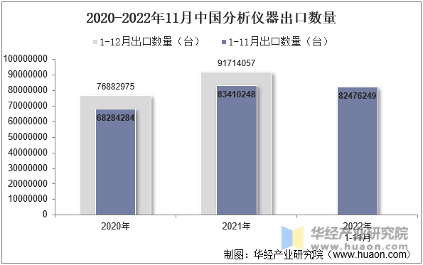 2020-2022年11月中国分析仪器出口数量
