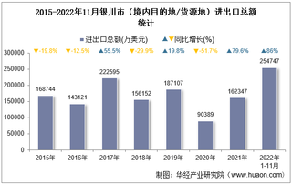 2022年11月银川市（境内目的地/货源地）进出口总额及进出口差额统计分析