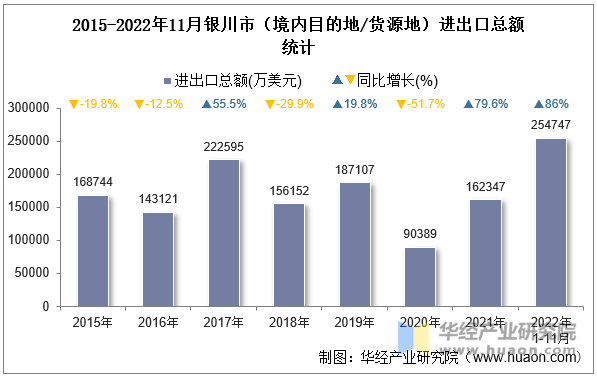 2015-2022年11月银川市（境内目的地/货源地）进出口总额统计