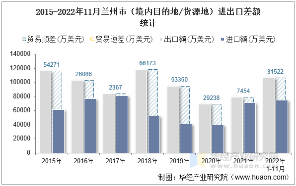 2015-2022年11月兰州市（境内目的地/货源地）进出口差额统计