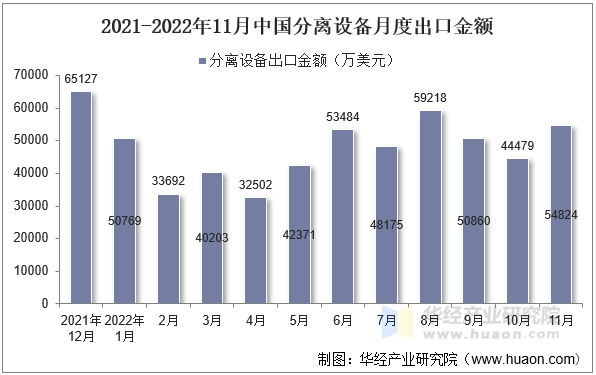 2021-2022年11月中国分离设备月度出口金额