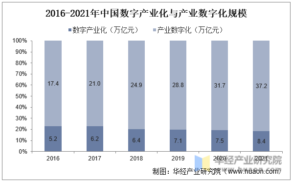 2016-2021年中国数字产业化与产业数字化规模