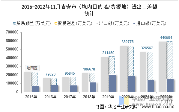 2015-2022年11月吉安市（境内目的地/货源地）进出口差额统计