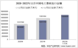 2022年11月中国电工器材出口金额统计分析