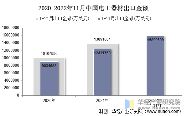 2020-2022年11月中国电工器材出口金额