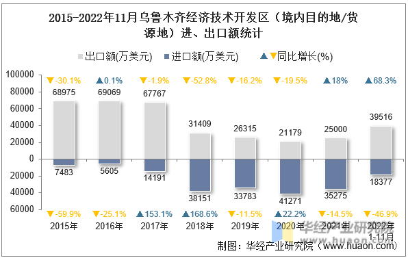 2015-2022年11月乌鲁木齐经济技术开发区（境内目的地/货源地）进、出口额统计