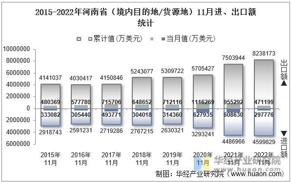 2015-2022年河南省（境内目的地/货源地）11月进、出口额统计