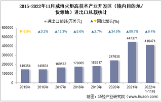 2022年11月威海火炬高技术产业开发区（境内目的地/货源地）进出口总额及进出口差额统计分析