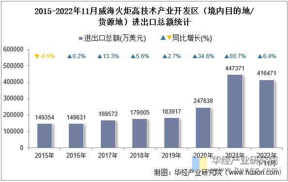 2015-2022年11月威海火炬高技术产业开发区（境内目的地/货源地）进出口总额统计