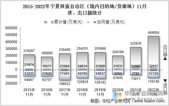 2015-2022年宁夏回族自治区（境内目的地/货源地）11月进、出口额统计