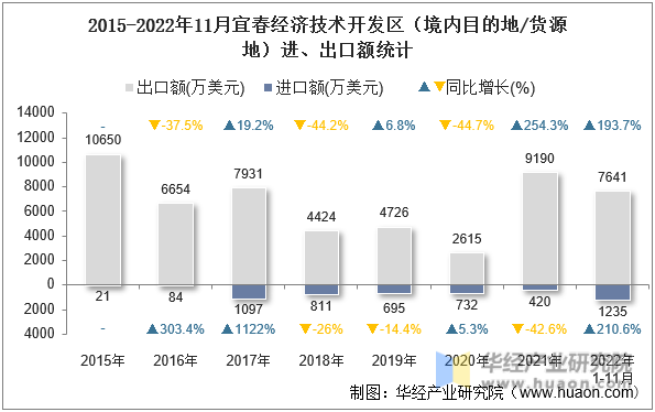 2015-2022年11月宜春经济技术开发区（境内目的地/货源地）进、出口额统计