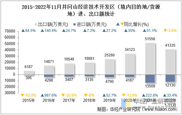 2015-2022年11月井冈山经济技术开发区（境内目的地/货源地）进、出口额统计