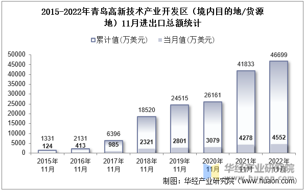 2015-2022年青岛高新技术产业开发区（境内目的地/货源地）11月进出口总额统计