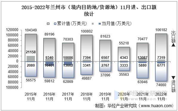 2015-2022年兰州市（境内目的地/货源地）11月进、出口额统计