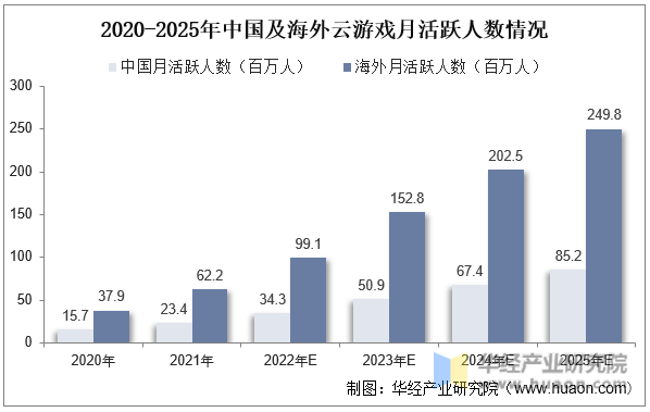 2020-2025年中国及海外云游戏月活跃人数情况